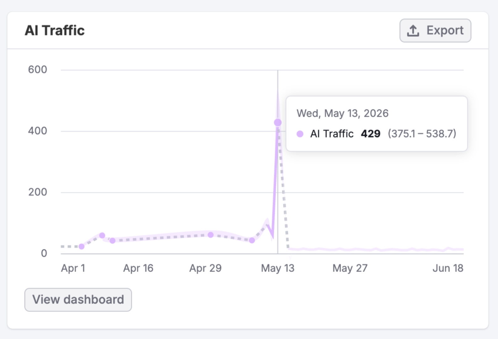 AI traffic analytics — citation spike to 429 sessions tracked